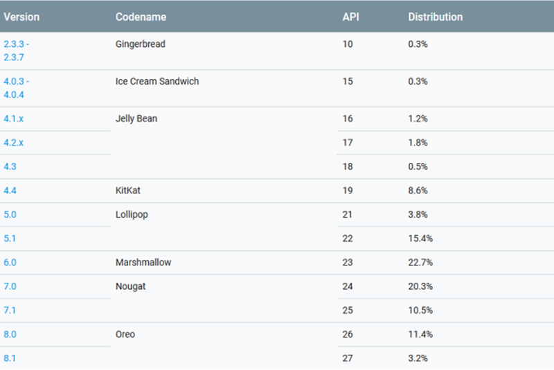 Android-distribution-numbers-for-August-are-in-Oreo-gains-2.5-percentage-points.jpg.png