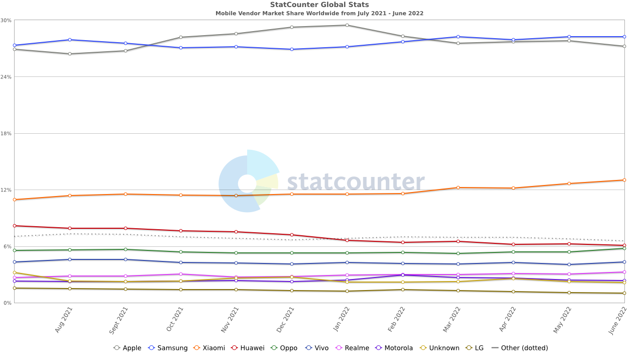 StatCounter-vendor-ww-monthly-202107-202206.png