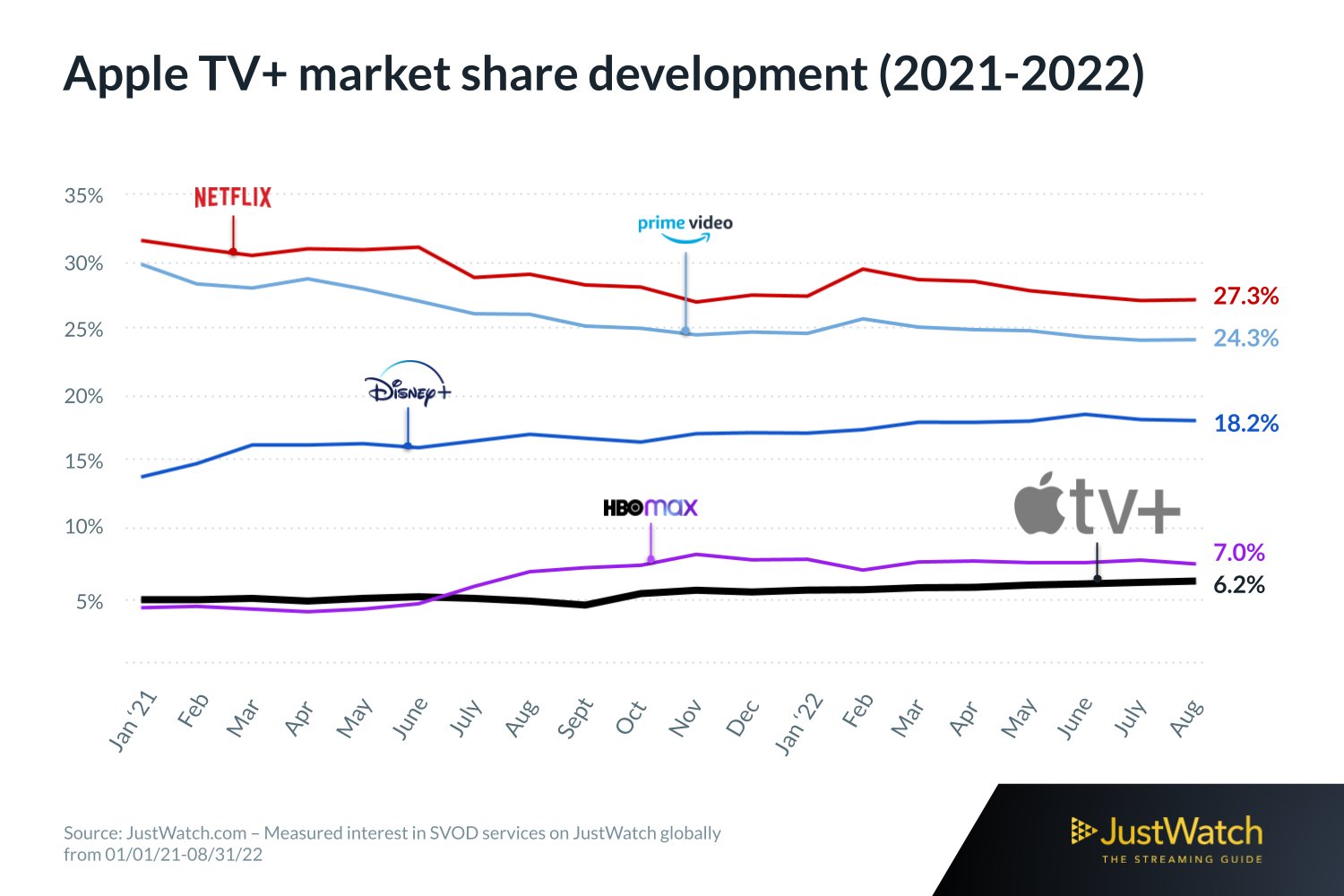 Apple-TV-Plus-global-market-share-JustWatch.jpg
