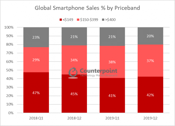 Global-Smartphone-Sales-by-Priceband-1-600x432.png
