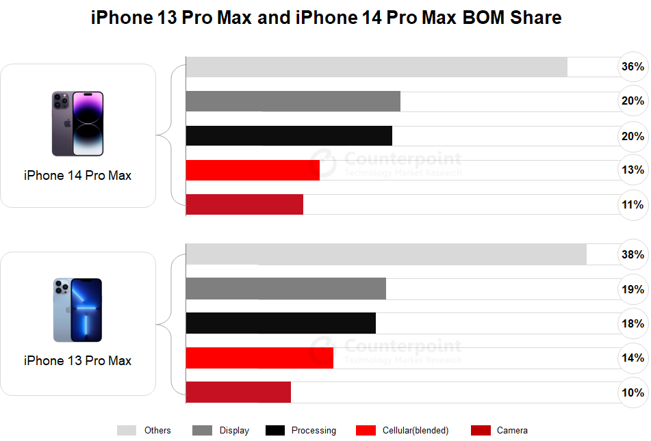 chart-iPhone-14-Pro-Max-BOM.png