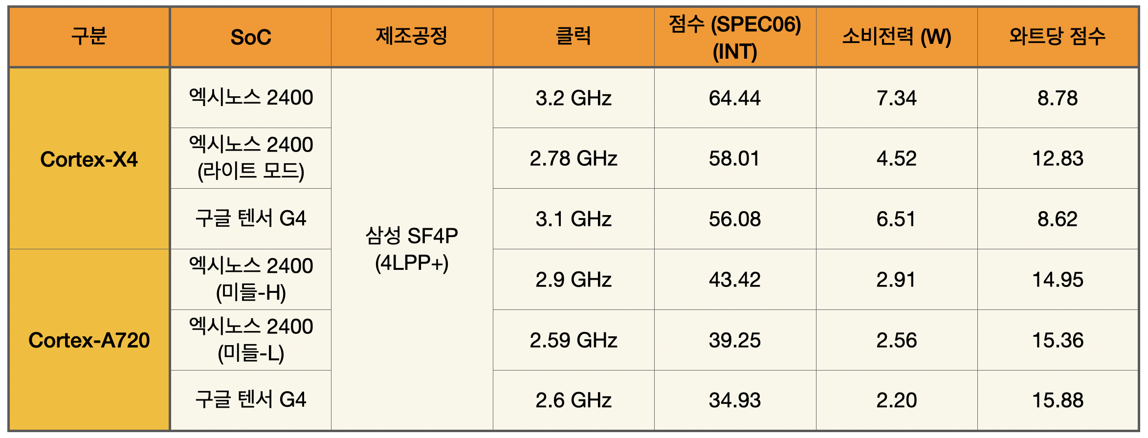 exynos2400-tensorg4.png