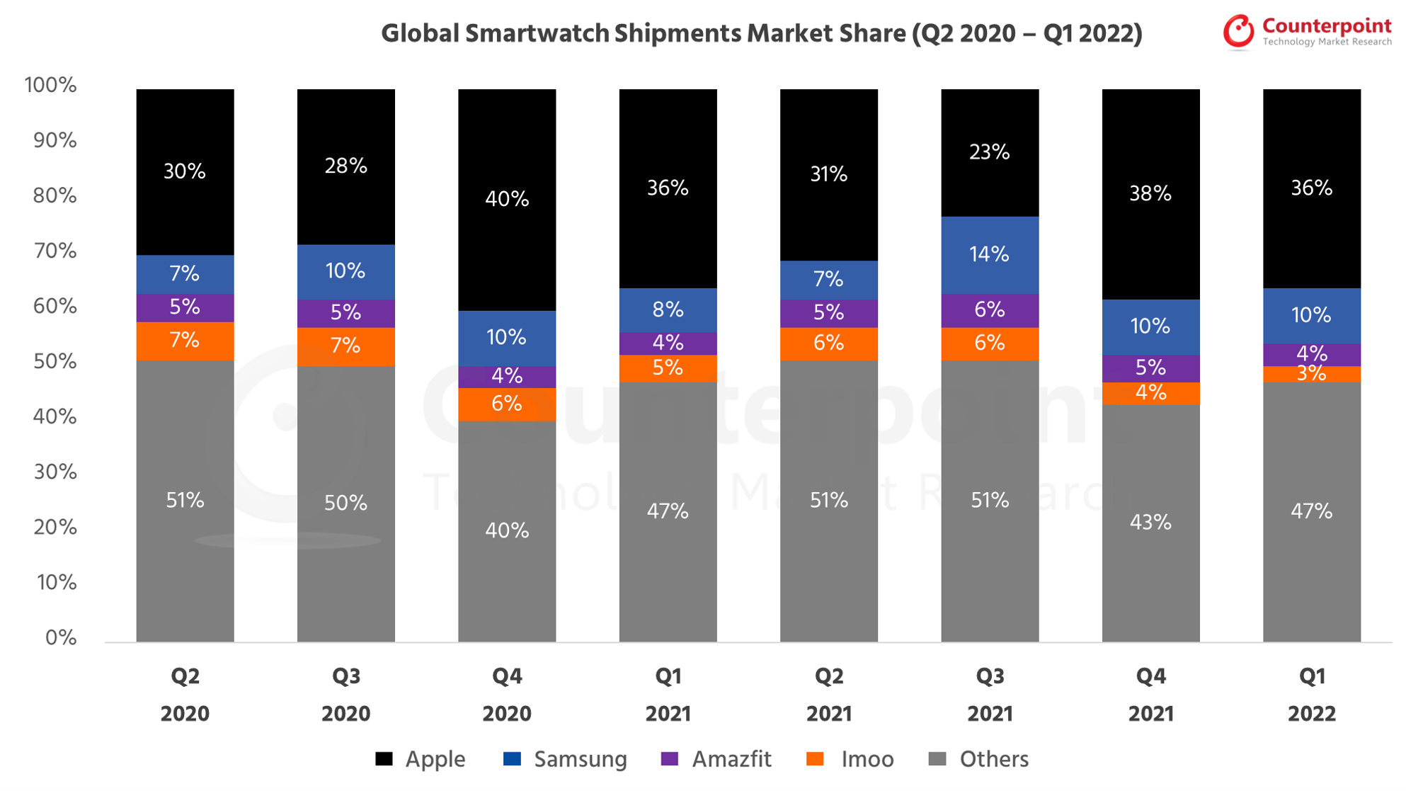 Counterpoint-Research-Global-Smartwatch-Market-Q1-2022.png
