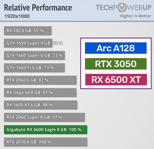 NVIDIA-RTX3050-ARCA128-RX6500XT-Performance.jpg