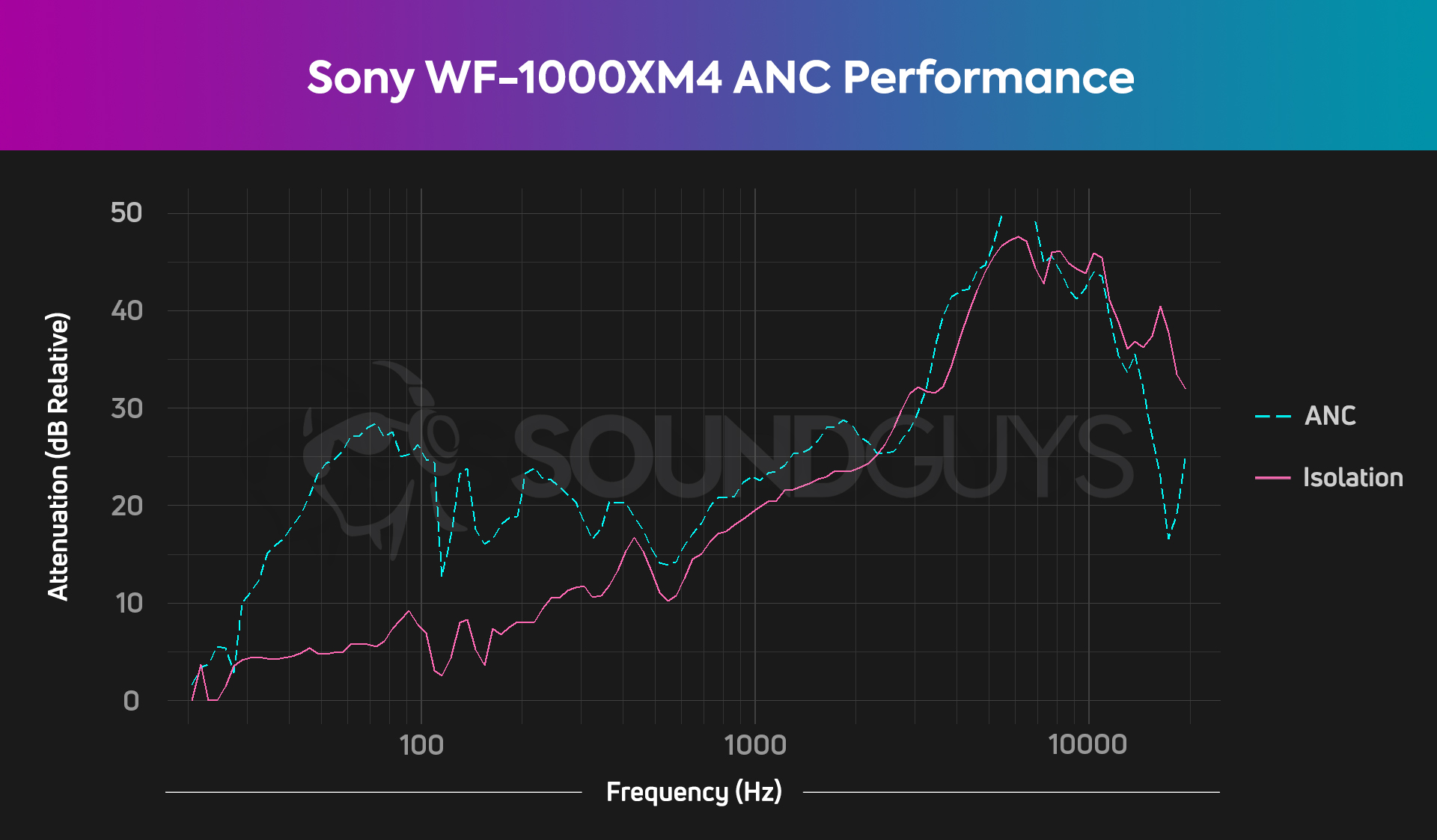 sony-wf-1000xm4-anc-isoation-chart.jpg