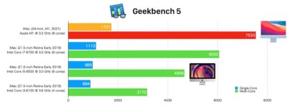 iMac-M1-2021-vs-iMac-Intel-2019-Geekbench-CPU-Score-1024x381.jpg