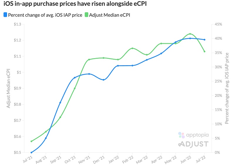 IAP price increase with ecpi.jpg