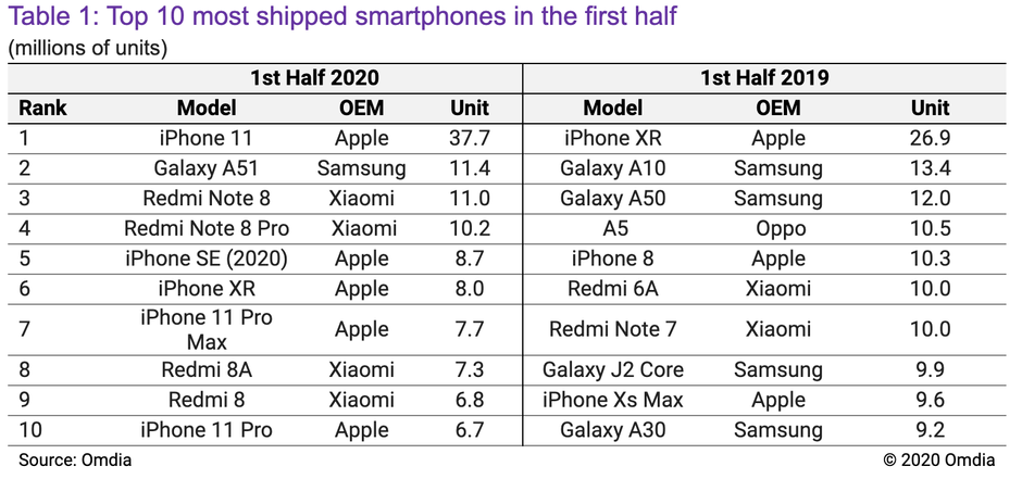 omdia-h1-2020-best-selling-phones-copy.png