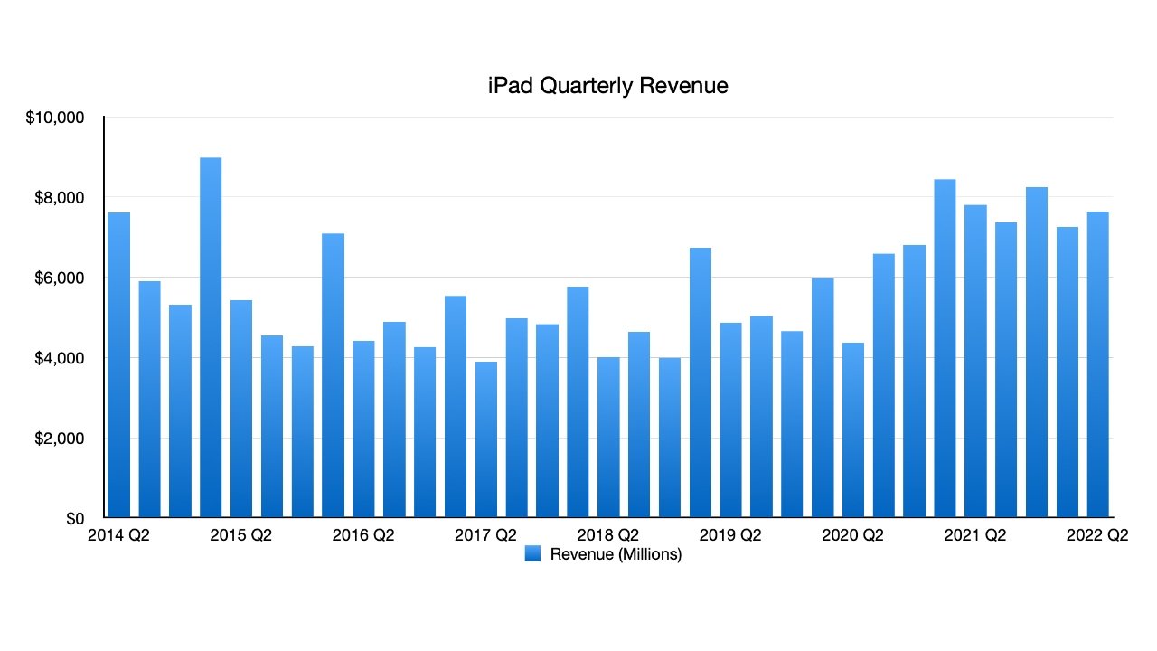 48150-94061-iPad-Quarterly-Revenue-xl.jpg