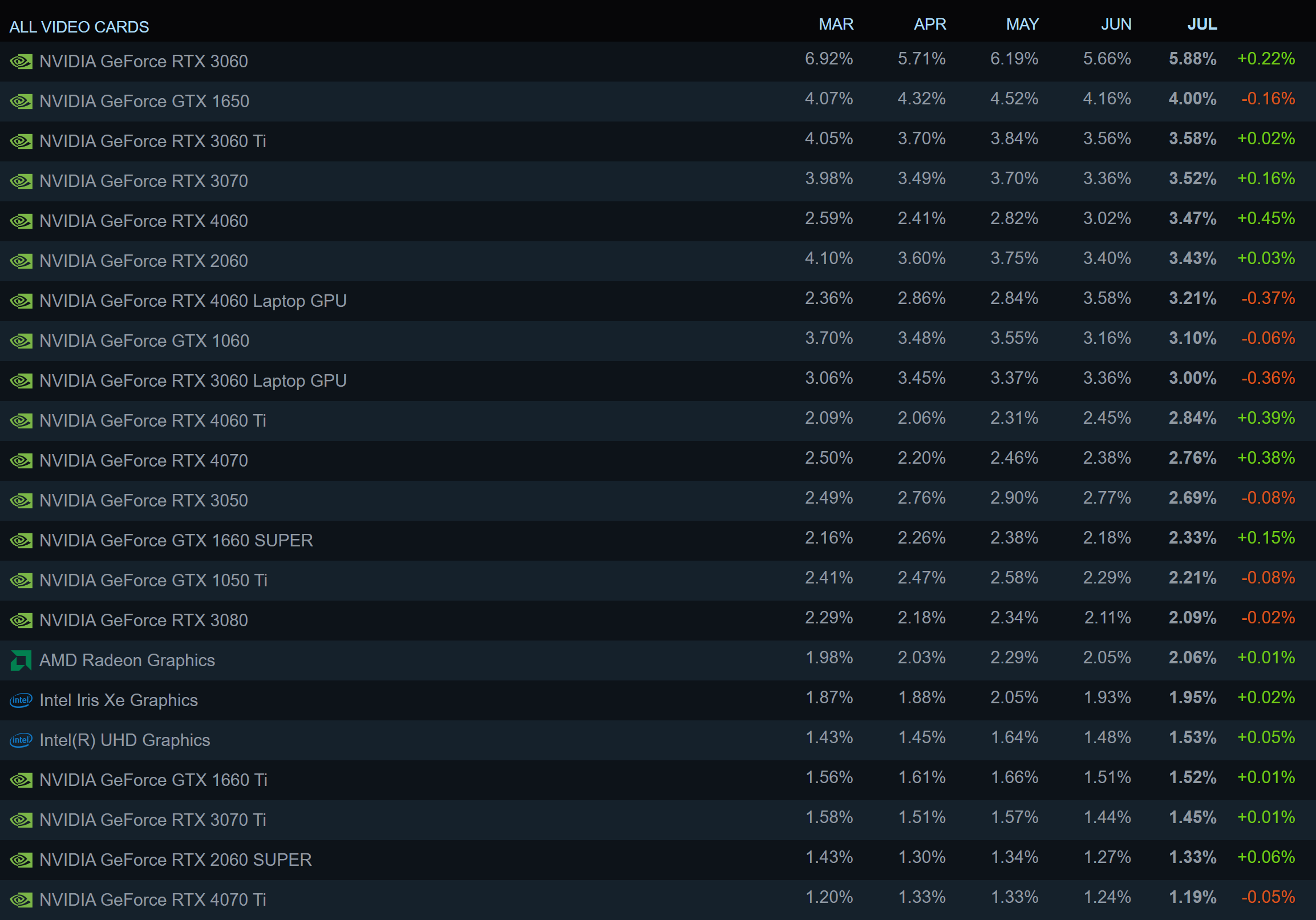 Steam-Hardware-Survey-July-2024.png