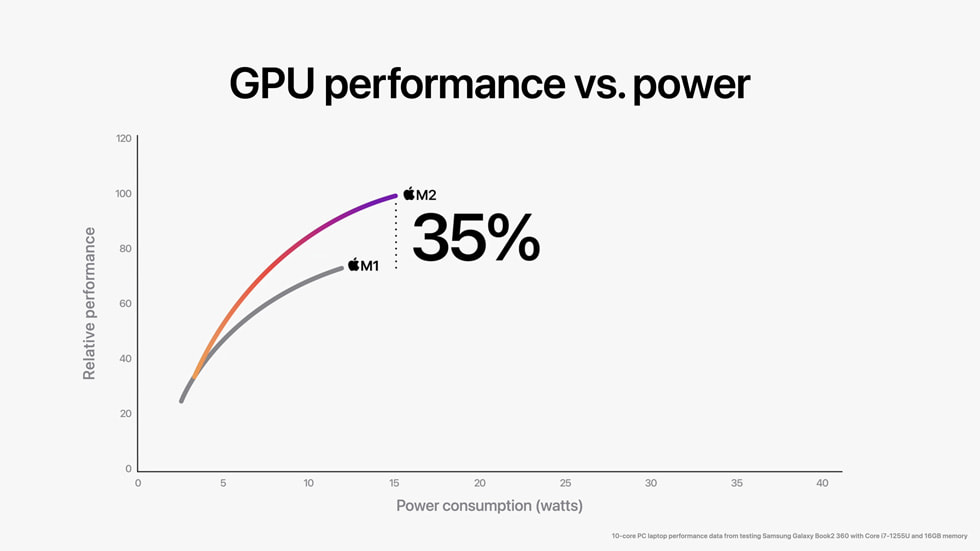 Apple-WWDC22-M2-chip-GPU-perf-vs-power-01-220606_big.jpg.large.jpg