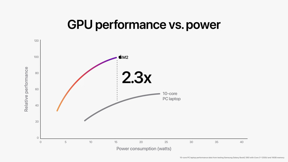 Apple-WWDC22-M2-chip-GPU-perf-vs-power-02-220606_big.jpg.large.jpg
