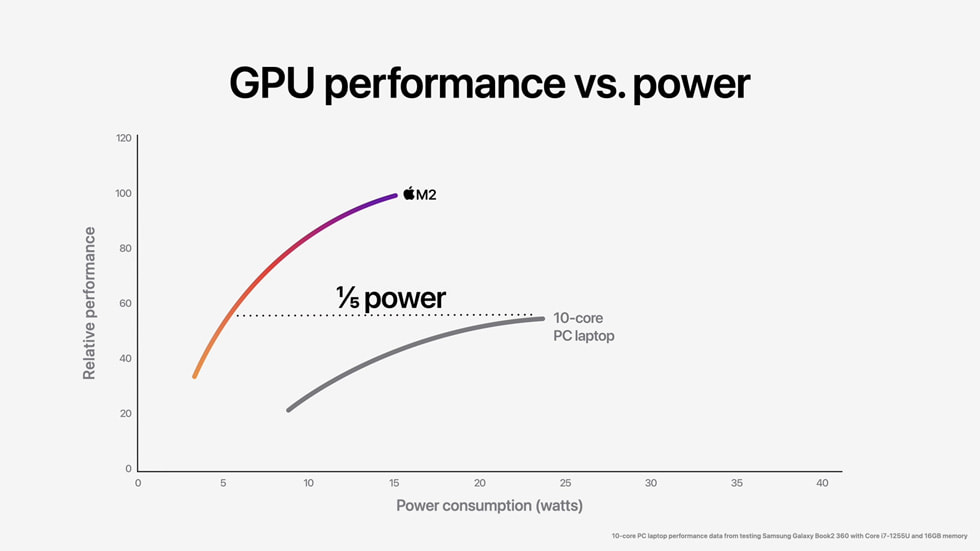 Apple-WWDC22-M2-chip-GPU-perf-vs-power-03-220606_big.jpg.large.jpg