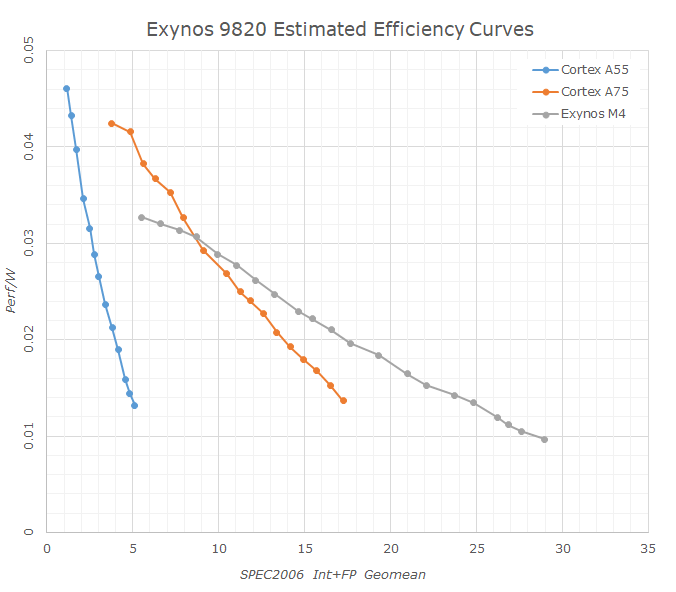 Exynos9820-Perf-Eff-Estimated_575px.png