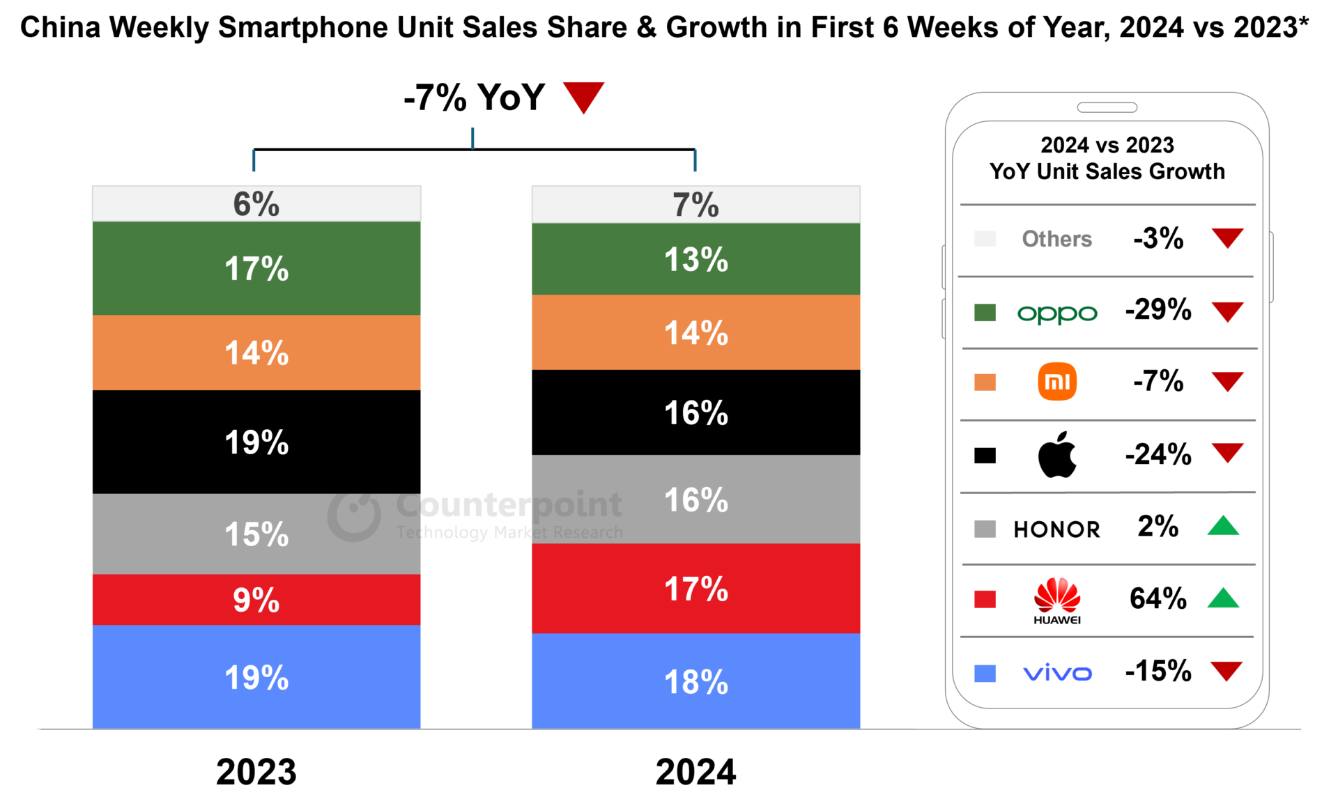 China-Weekly-Smartphone-Unit-Sales-Share-Growth-in-First-6-Weeks-of-Year-2024-vs-2023.png