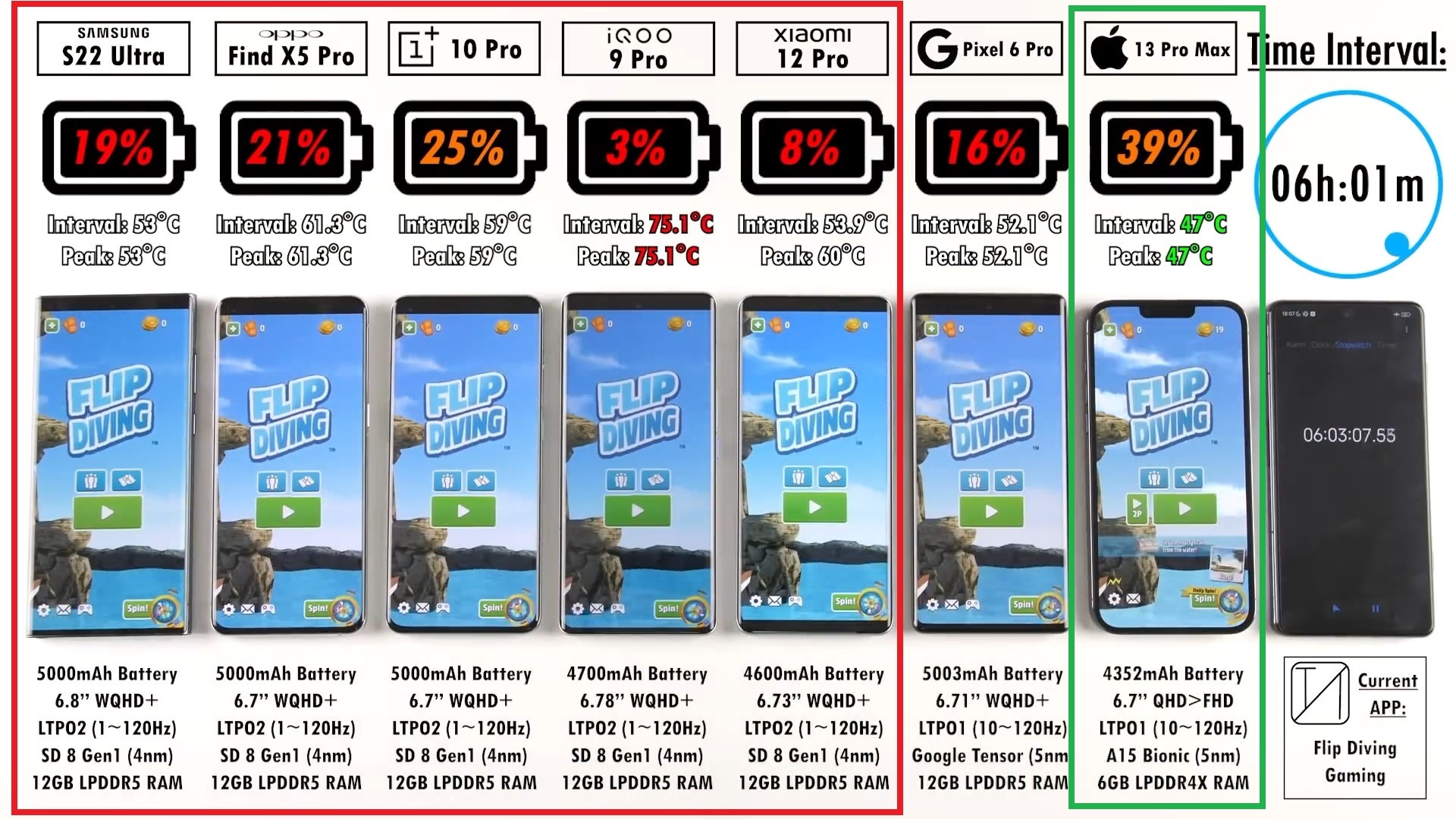 Samsung S22 Ultra vs OPPO OnePlus iQOO Xiaomi Pixel iPhone Battery Life DRAIN Test!.mp4_20220325_232616.892.jpg