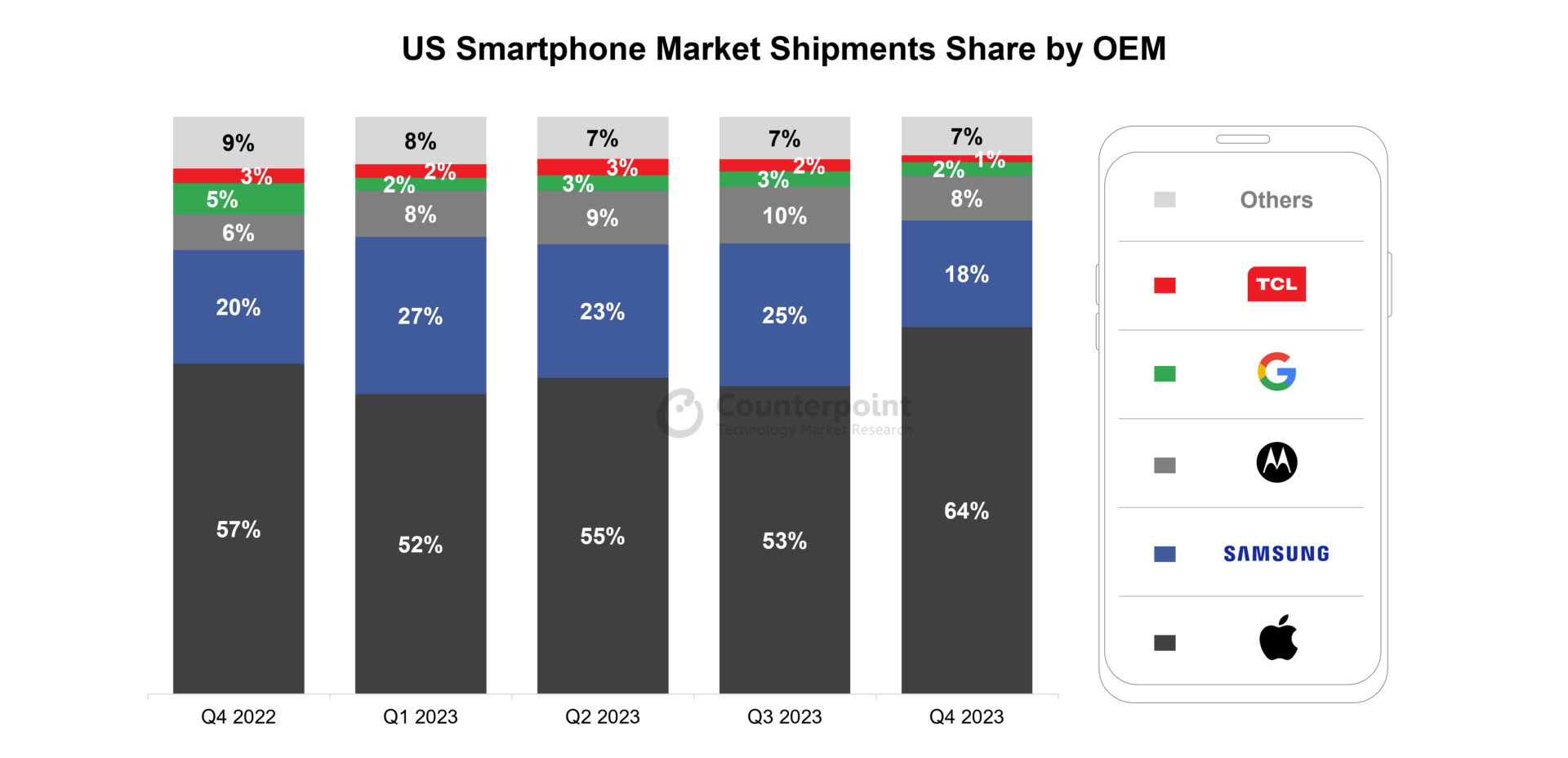 US-Smartphone-Market-Shipments-Share-by-OEM-e1706770492870.png