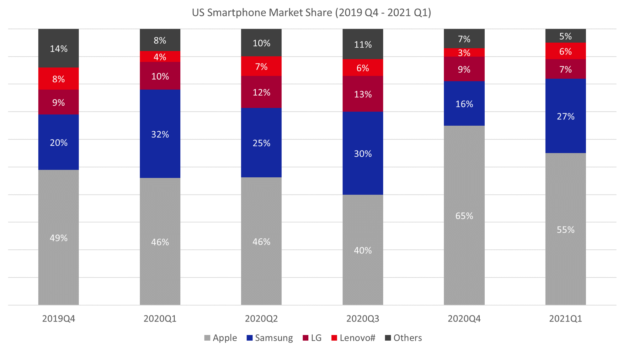Counterpoint-Research-US-Smartphone-Quarterly-Market-Data-2019Q4-2021Q1-2 (1).png