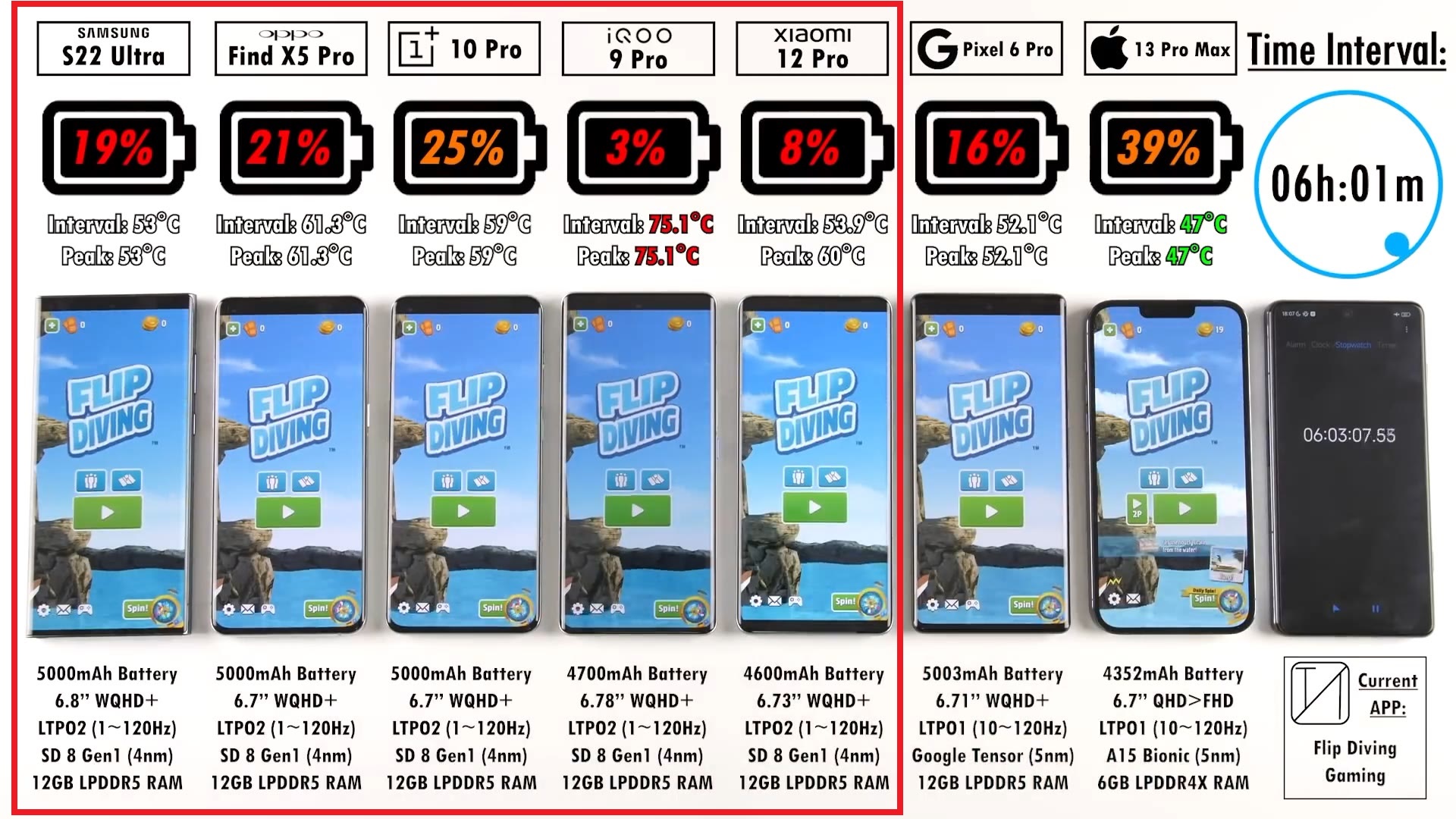 Samsung S22 Ultra vs OPPO OnePlus iQOO Xiaomi Pixel iPhone Battery Life DRAIN Test!.mp4_20220325_232616.892.jpg