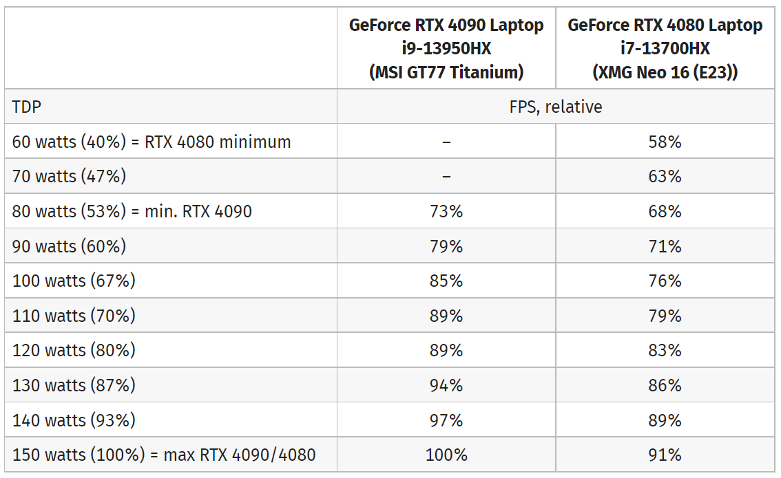 NVIDIA-RTX4090-vs-4080-LAPTOP-GPU-SCALING2.png