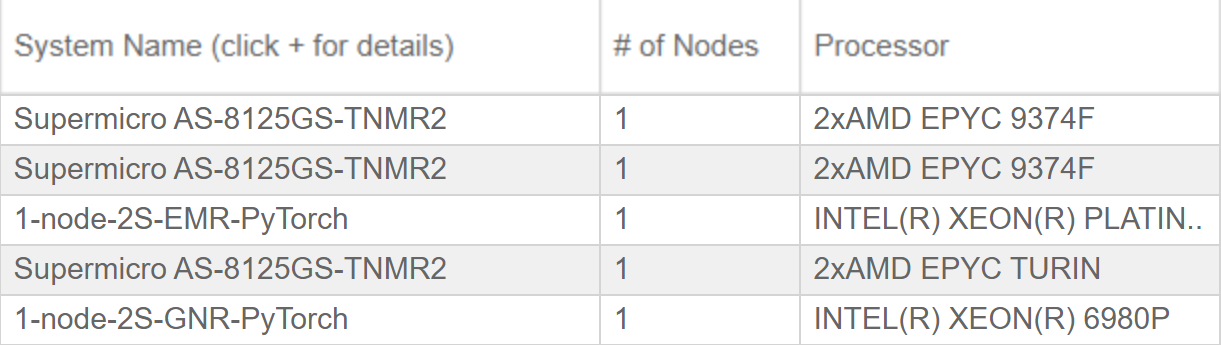 MLCommons-MLPerf-Intel-and-AMD-Xeon-6-6980P.png