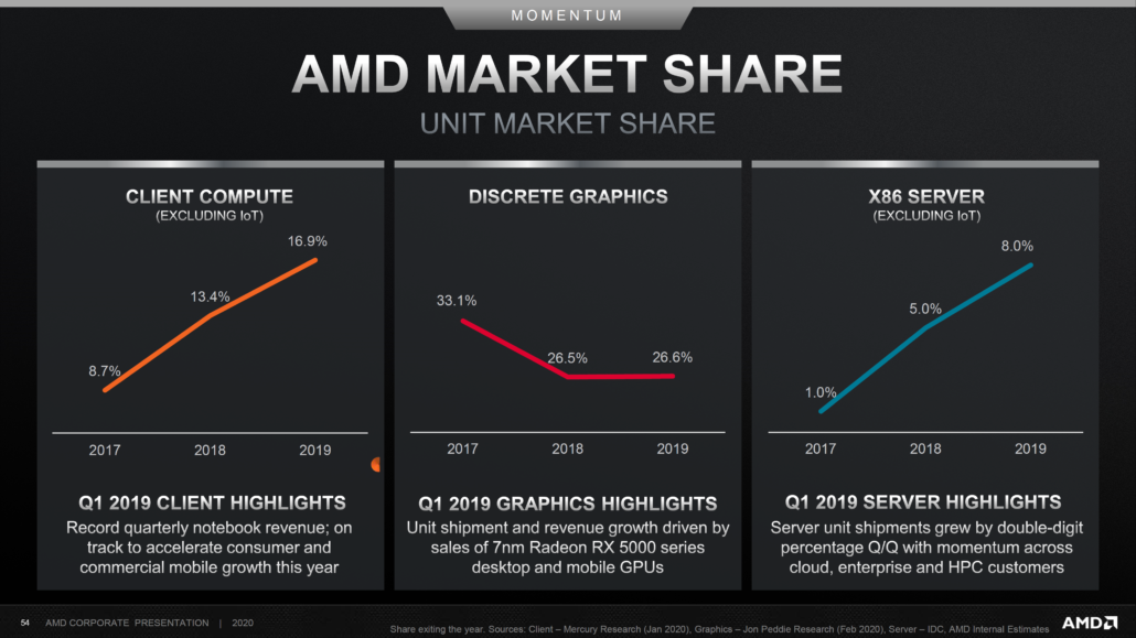 AMD-CPU-GPU-Market-Share-2019-2020_1-1030x579.png