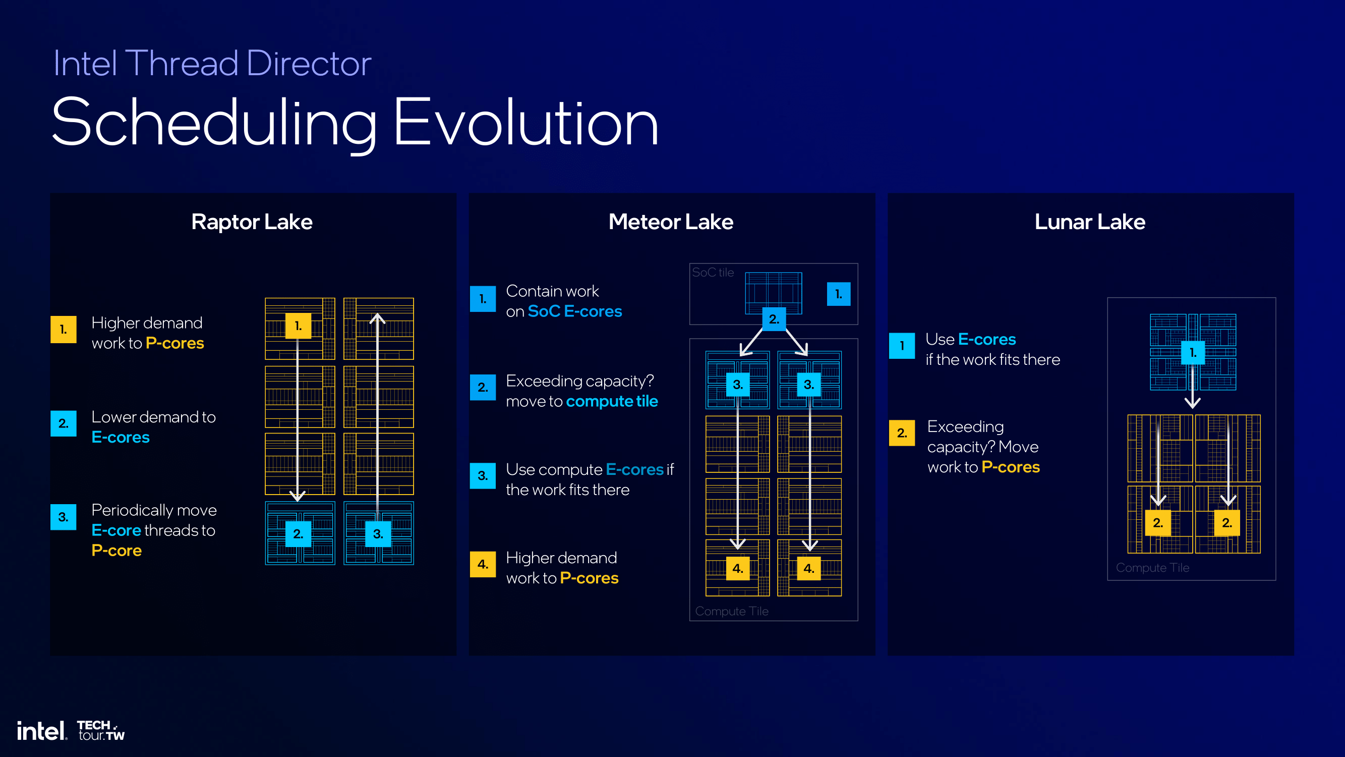 Intel_Tech Tour TW_Lunar Lake Power Management &, Thread Director Innovations-04.png