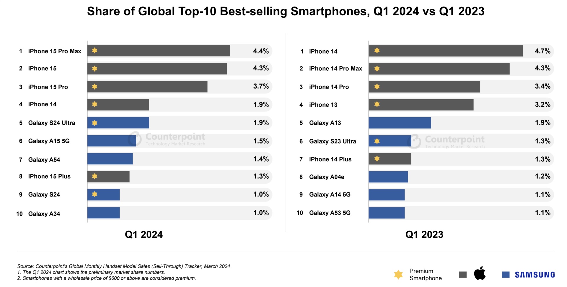 Worlds-Best-Selling-Smartphones-Q1-2024-Top-10-Counterpoint-Research.jpg