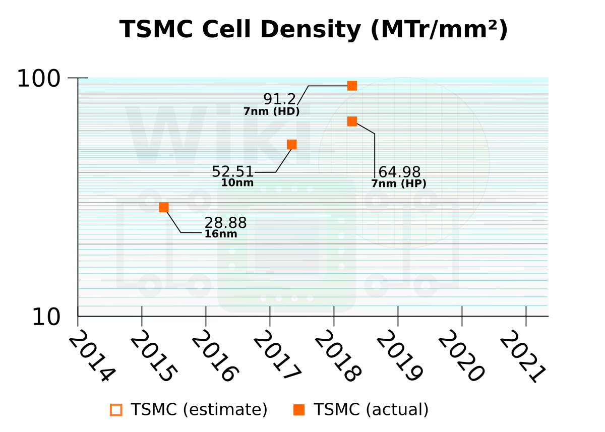 tsmc-7nm-density.png