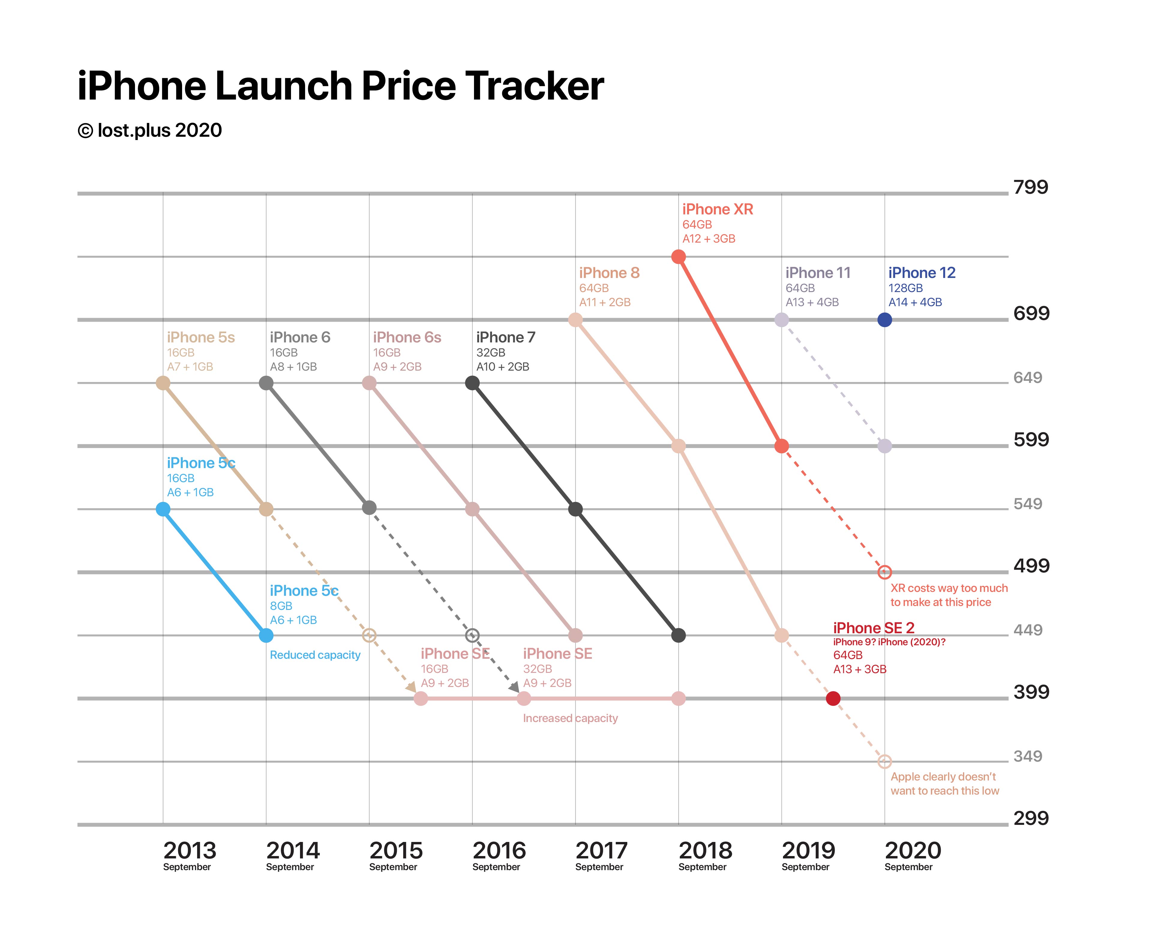 iPhone Price Tracker - lost.plus 2020.jpg