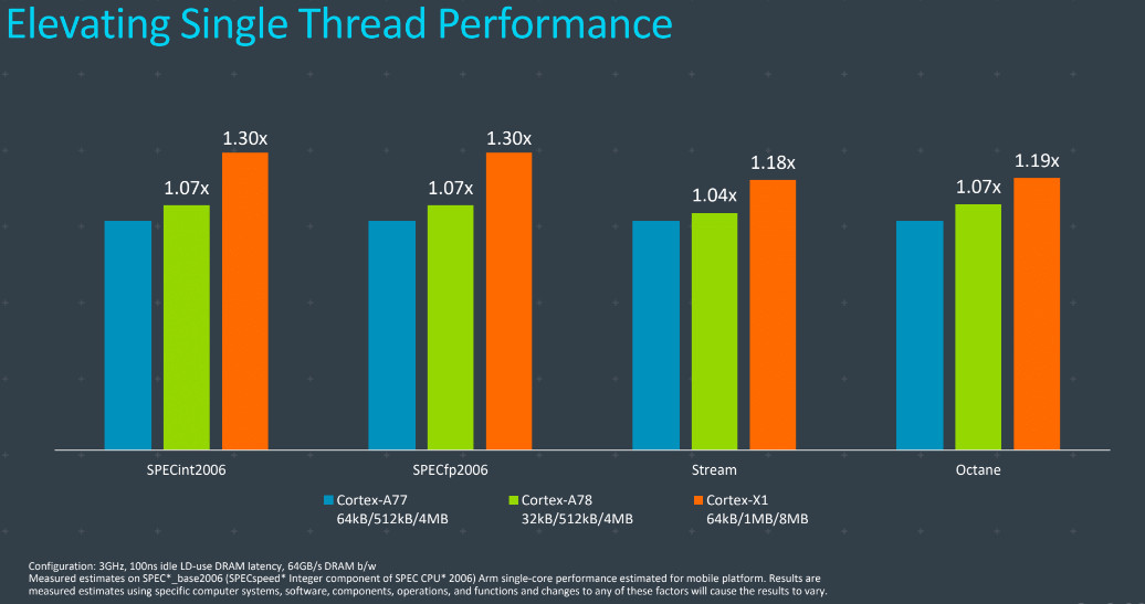 Arm-Cortex-X1-Cortex-A78-performance-gains.jpg