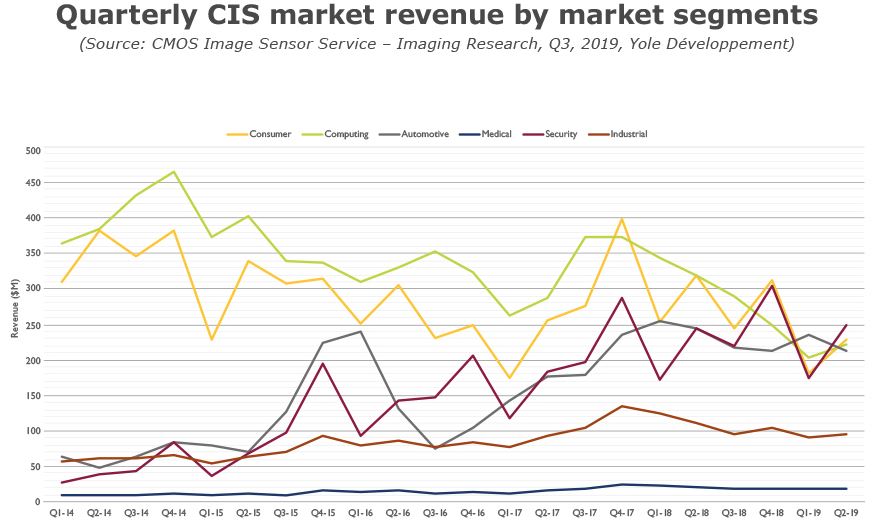 Yole CMOS-Monitor-Q3_Quarterly-CIS-market-revenue-by-market-segments.jpg