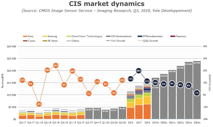 Yole CMOS-Monitor-Q3_CIS-market-dynamics.jpg