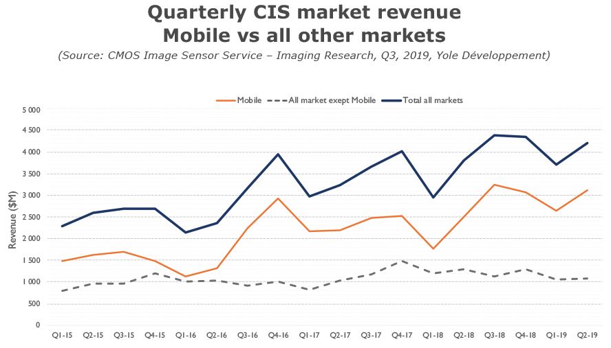 Yole CMOS-Monitor-Q3_Quarterly-CIS-market-revenue-Mobile-vs-markets.jpg