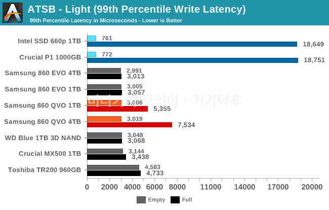 light-99-write-latency.png
