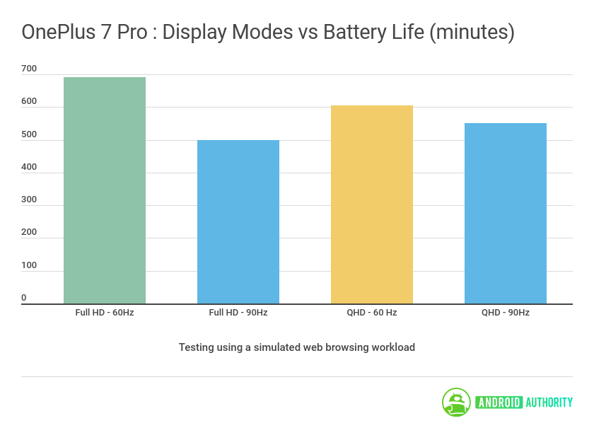 oneplus-7-pro-display-modes-vs-battery-life.png