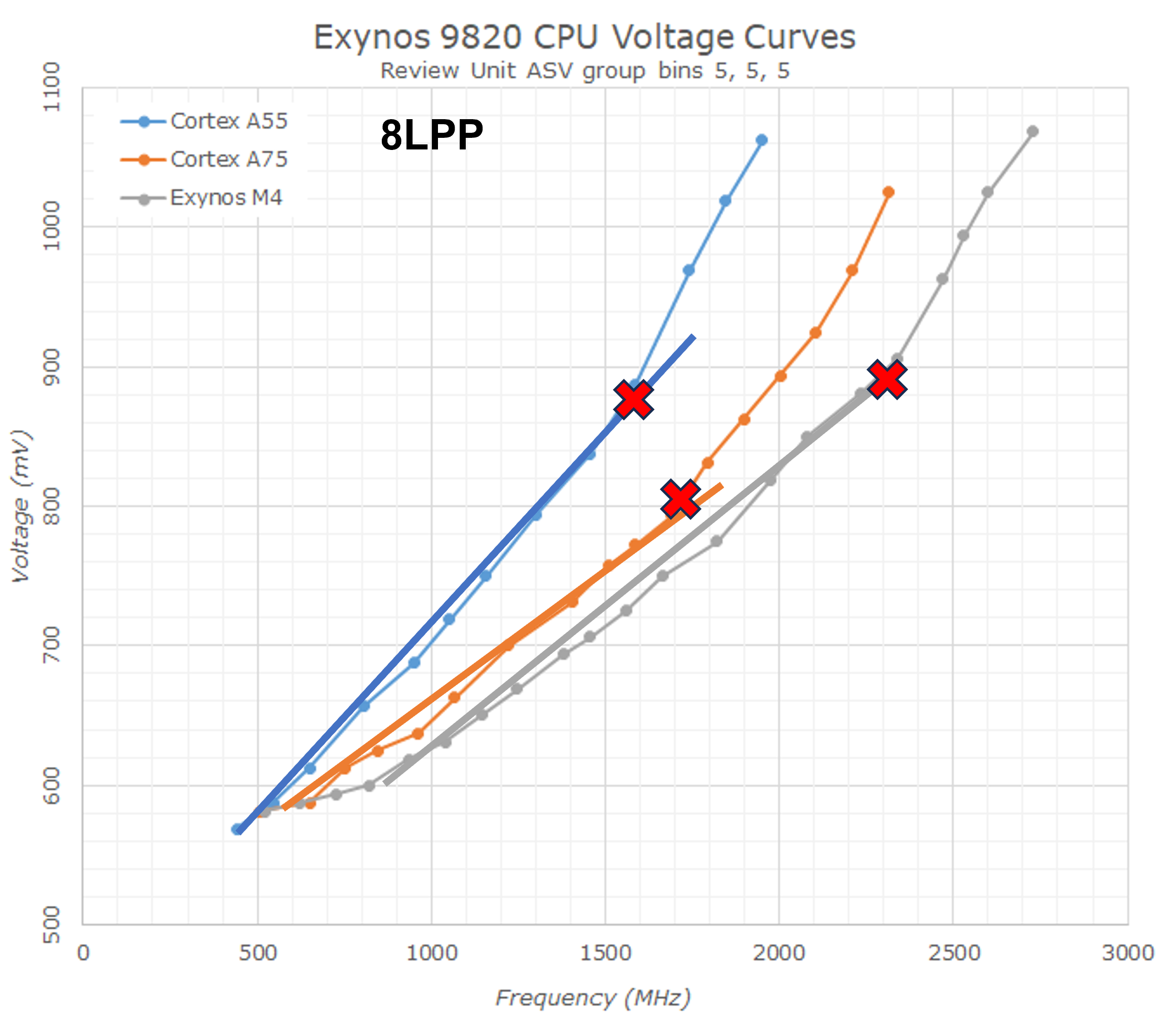 Exynos9820-Voltages.png