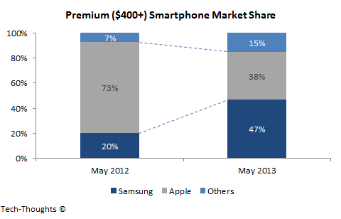 Premium-Smartphone-Market-Share.png