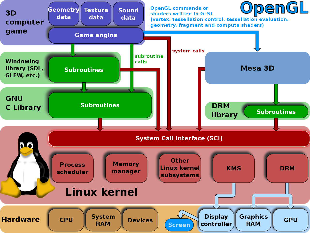 Linux_kernel_and_OpenGL_video_games.svg.png