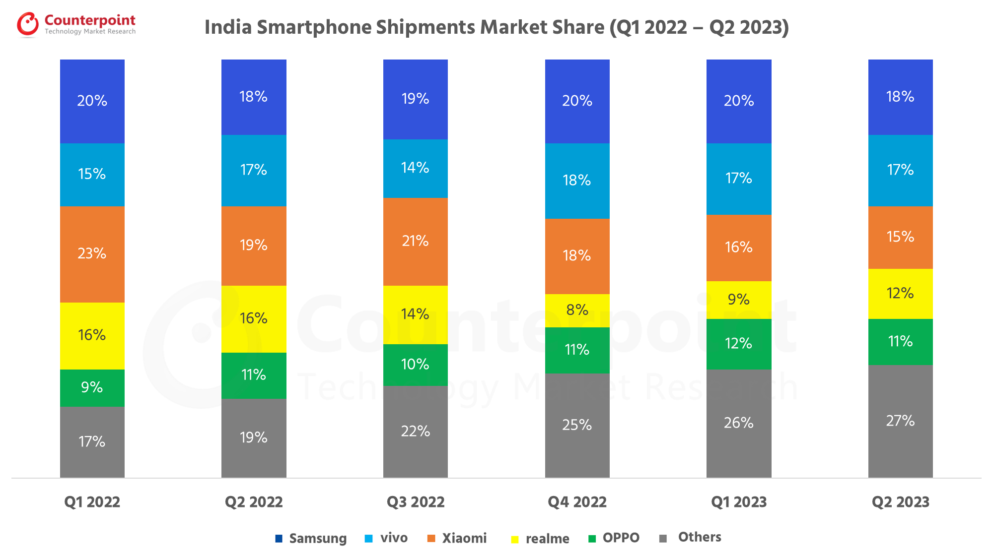Counterpoint-Research-India-Smartphone-Market-Share-Q2-2023.png