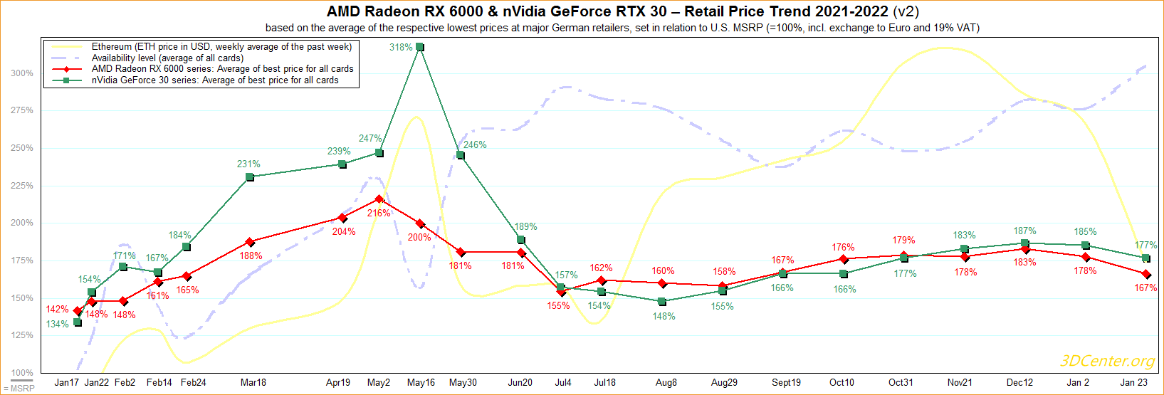 AMD-nVidia-Retail-Price-Trend-2021-2022-v2.png