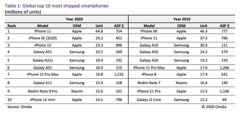 Global-top-10-most-shipped-smartphones.png