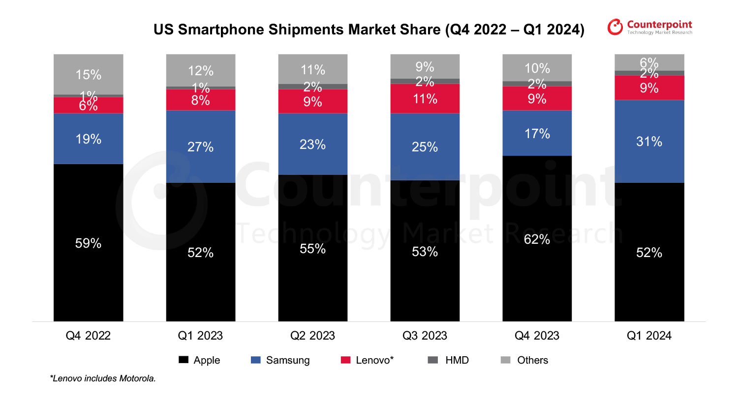 US-Smartphone-Shipments-Market-Share-Q1-2024.jpg