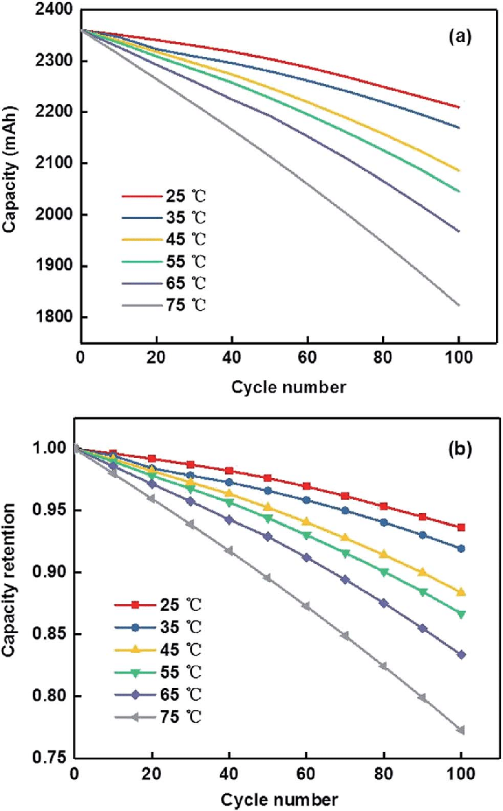 Battery-charge-discharge-cycle-test-under-different-temperature-conditions-a-capacity.png