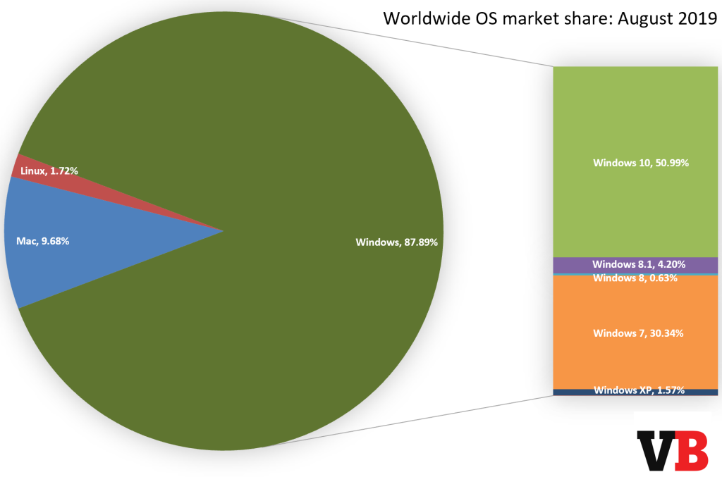os-market-share-august-2019.png