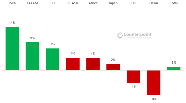 Key-Country-and-Regional-Refurbished-Handset-Growth-Rates.png