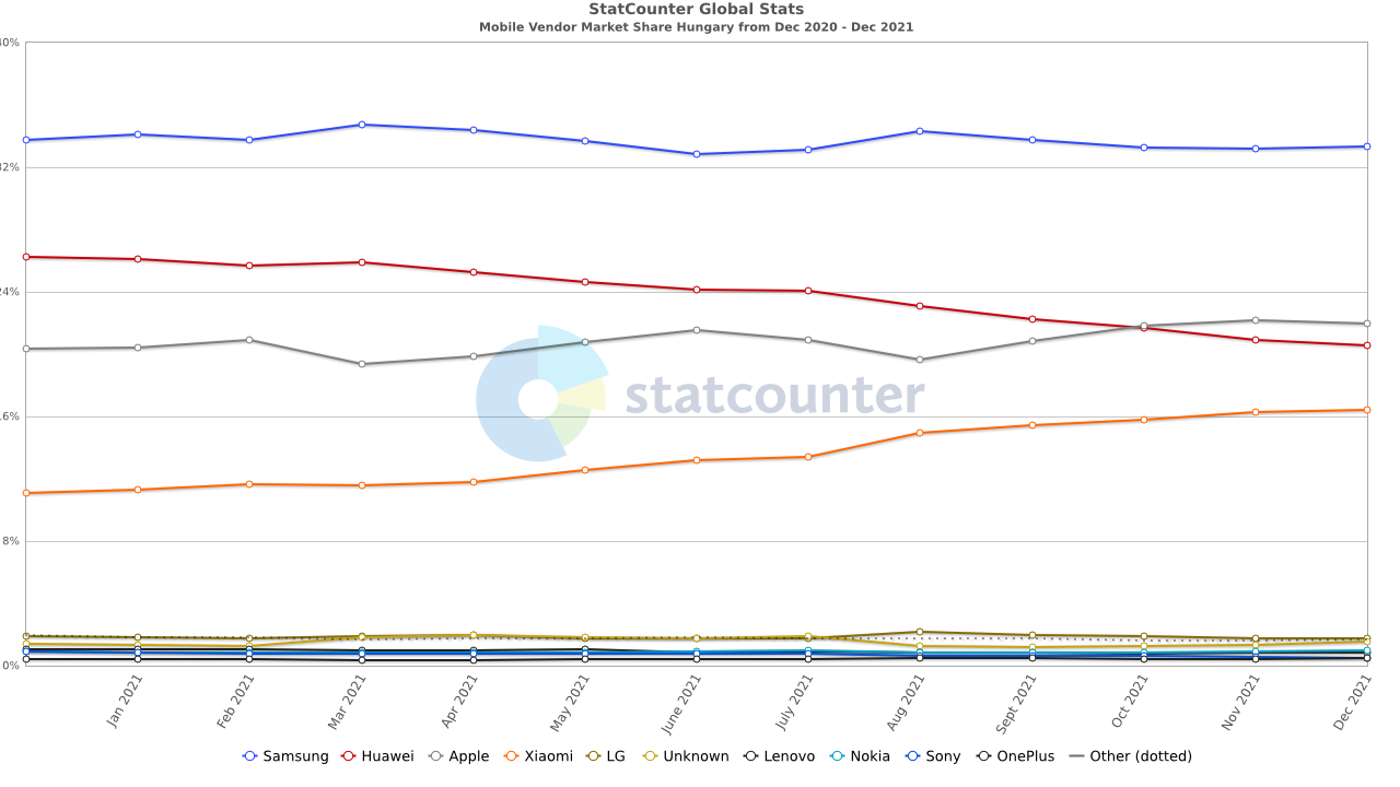 StatCounter-vendor-HU-monthly-202012-202112.png