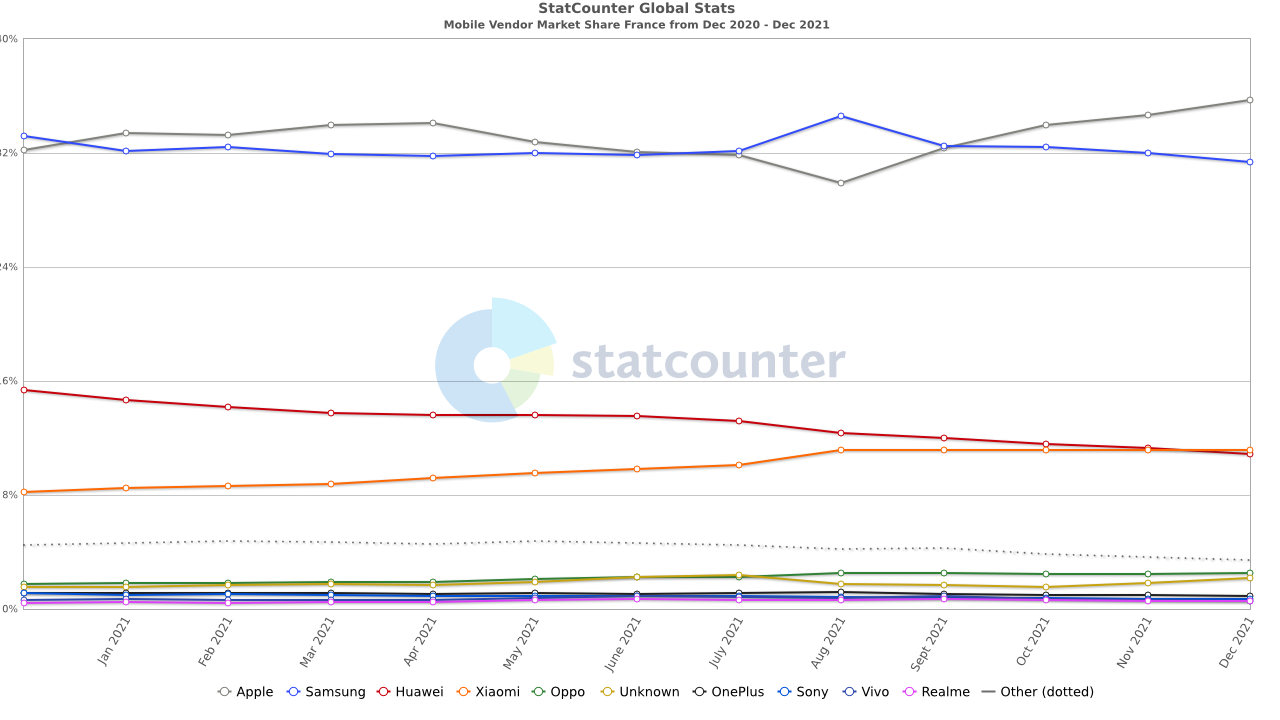 StatCounter-vendor-FR-monthly-202012-202112.png