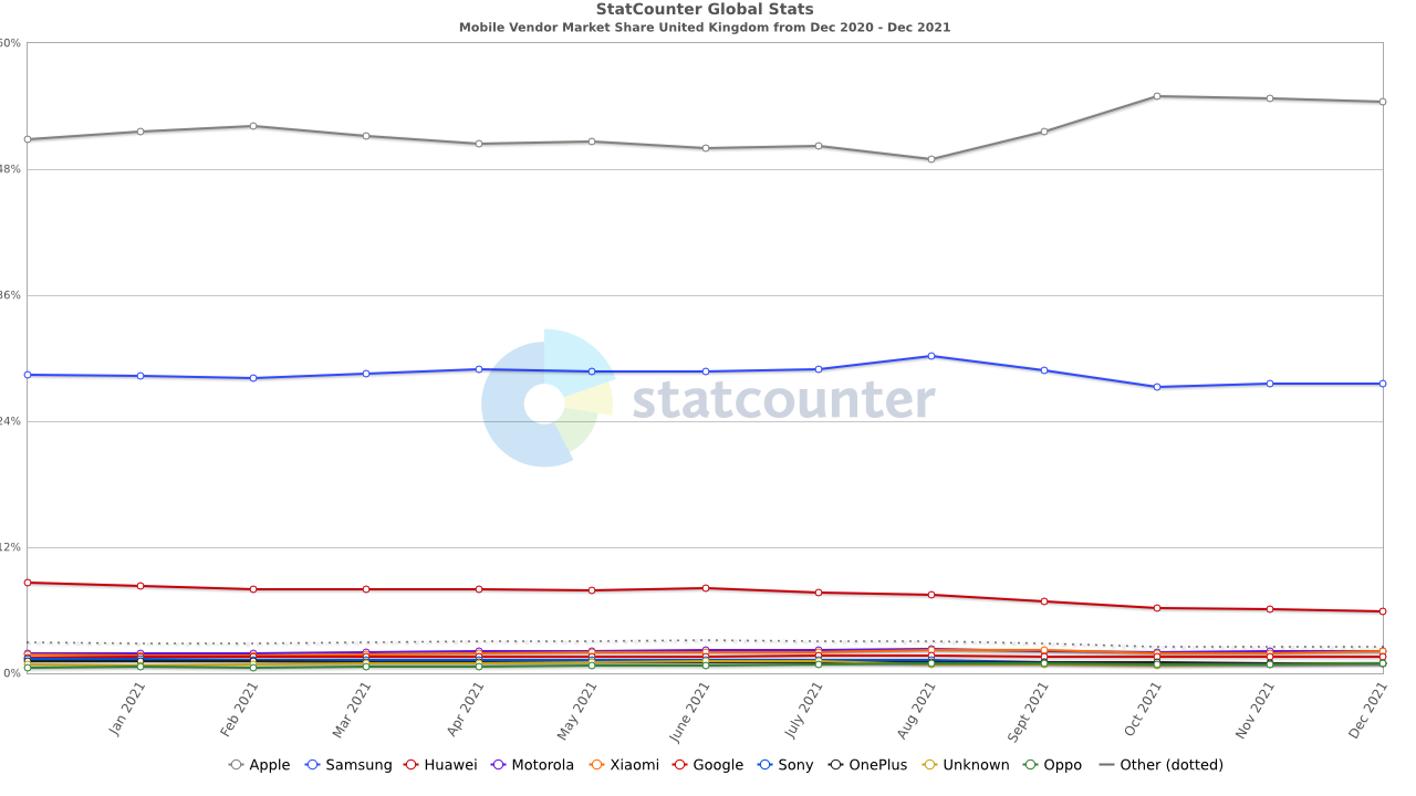 StatCounter-vendor-GB-monthly-202012-202112.png
