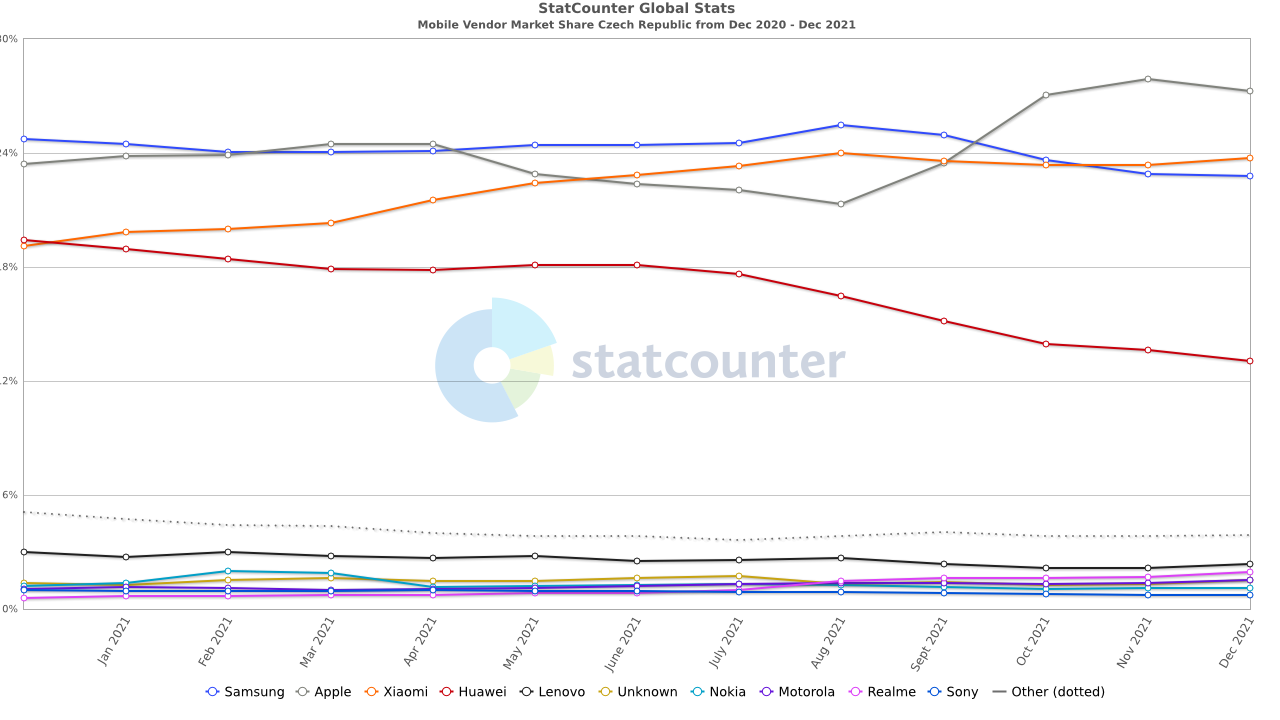 StatCounter-vendor-CZ-monthly-202012-202112.png
